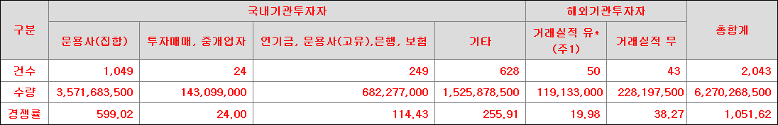 미래에셋비전스팩7호 수요예측