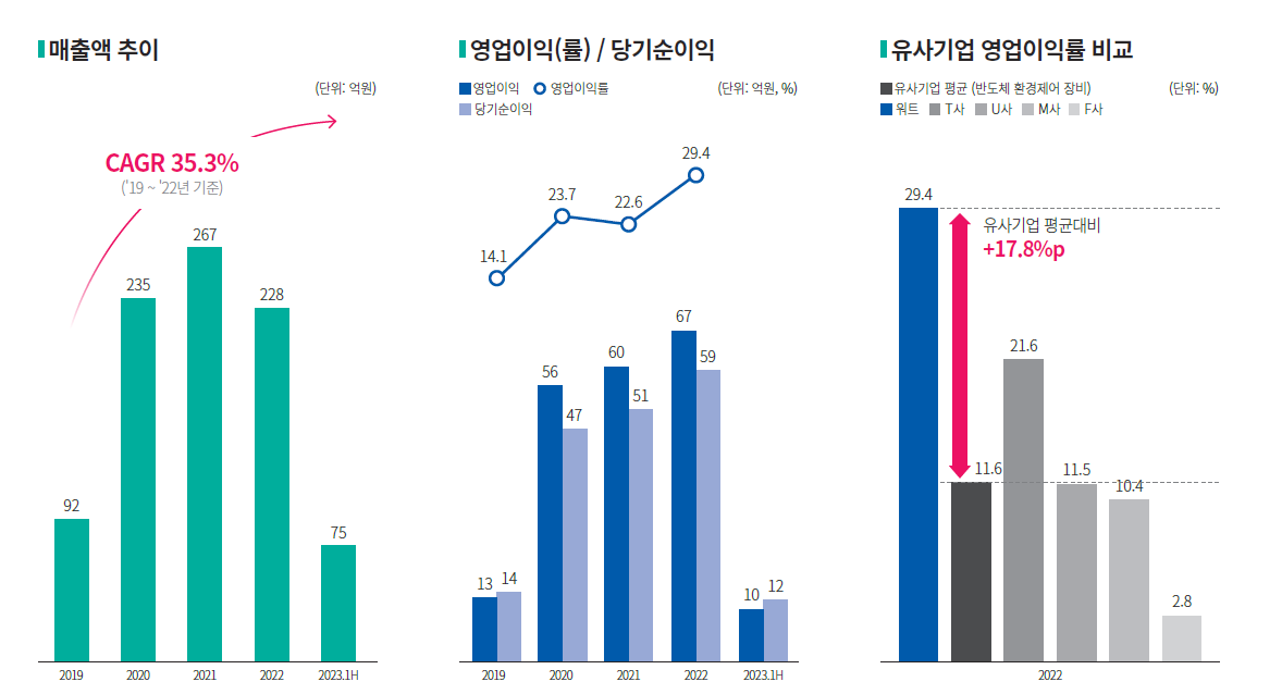 워트 주식회사 실적 현황