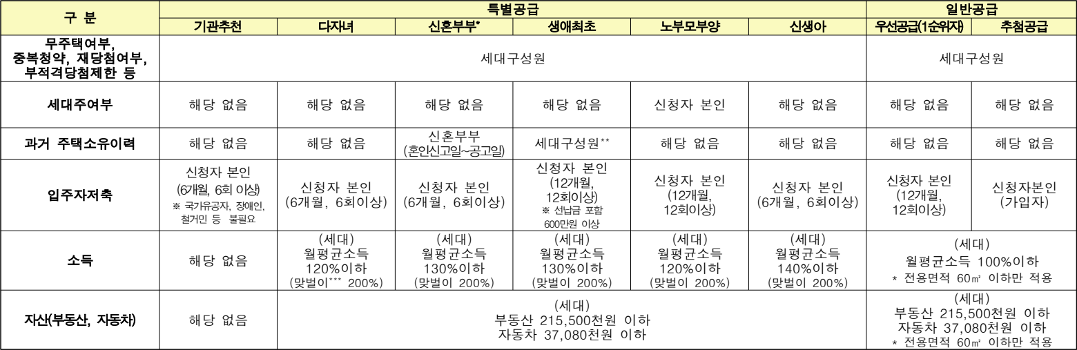 고양창릉-S6블록-신청자격-검증기준