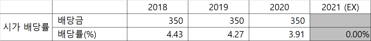 애경유화 배당금