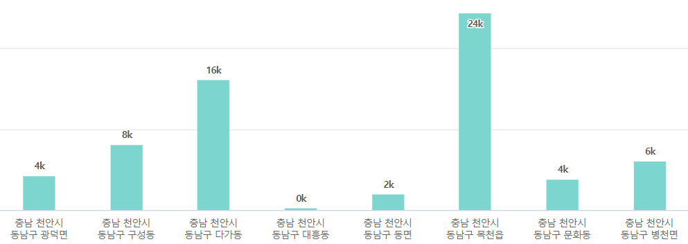 천안시 동남구 인구수