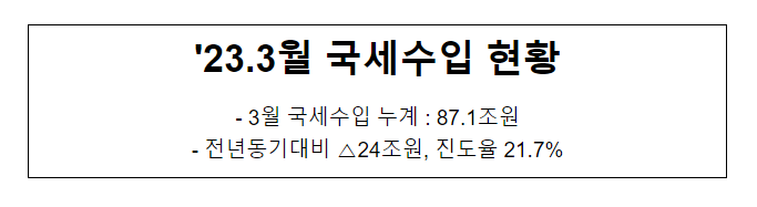  ’23.3월 국세수입 현황