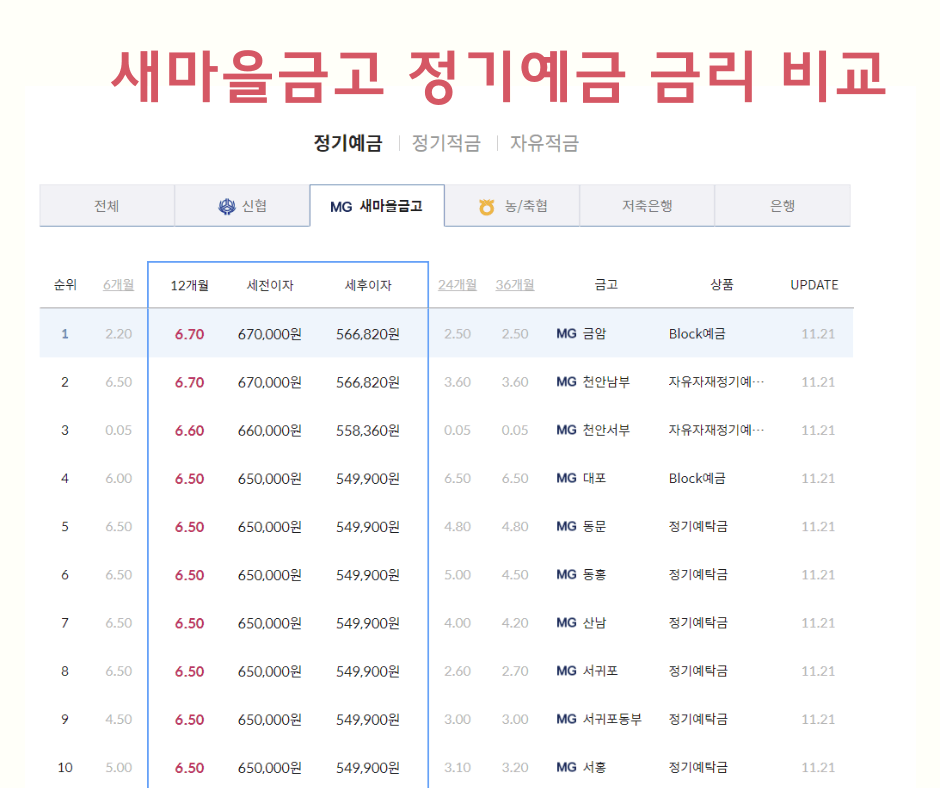 새마을금고-예금-금리-비교