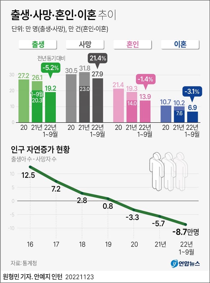  혼인 줄어드니 출생율도 낮아져 ㅣ 40·50 직장인, 읜퇴 후 5개 이상 노후소득 수단 마련