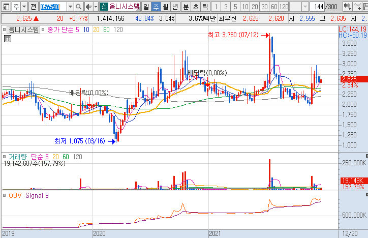 옴니시스템-주가-흐름-차트