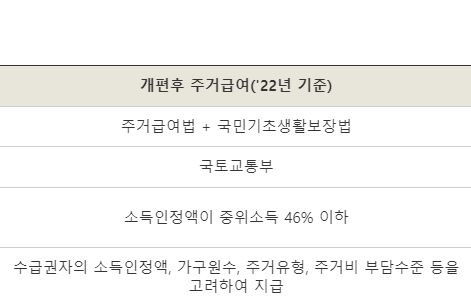 2022 주거급여