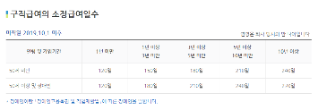 고용보험 실업급여 신청방법 모의계산조회 1분 계산기