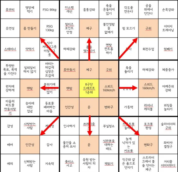 오타니-만다라트계획표