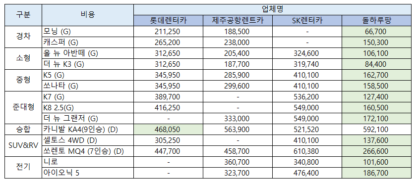  제주도 렌트카 비교! 어디가 가장 저렴할까? 렌트카 예약시 주의점! (돌하루팡, 제주공항렌트카, 롯데렌터카 등)
