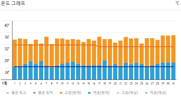 2023년 3월 코타키나발루 온도 그래프