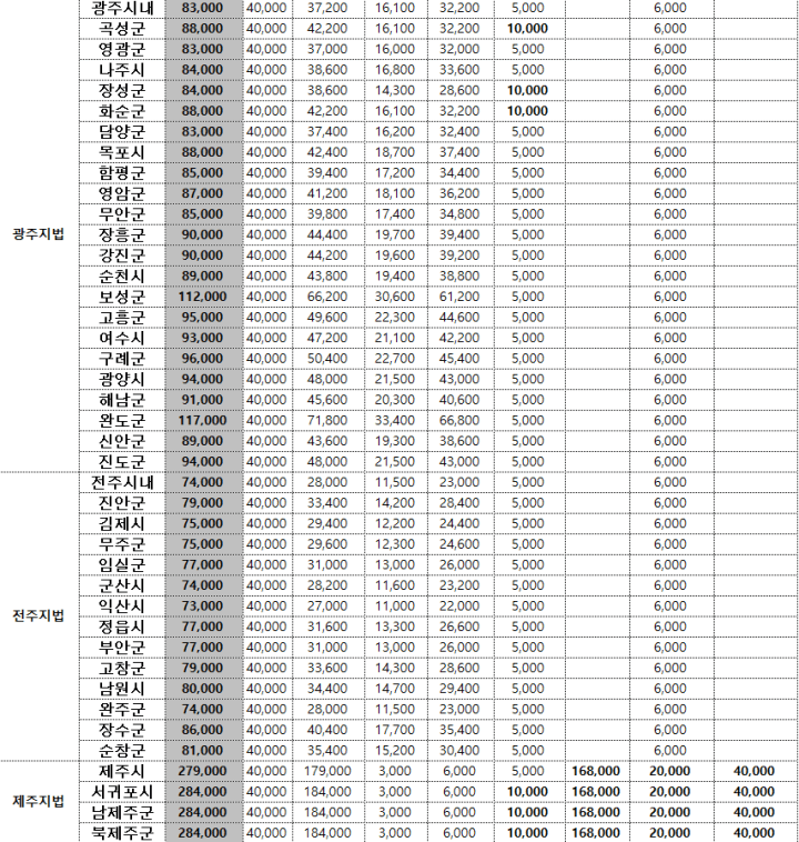 증인여비지급기준표5