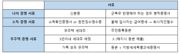 필요서류