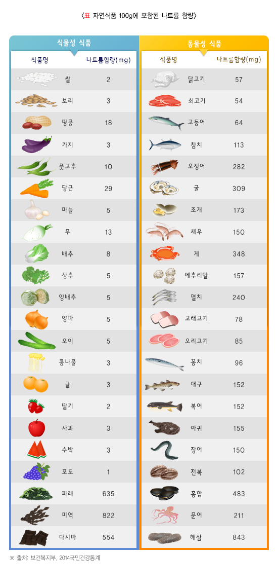 자연식품 100g에 포함되어 있는 나트륨의 함량