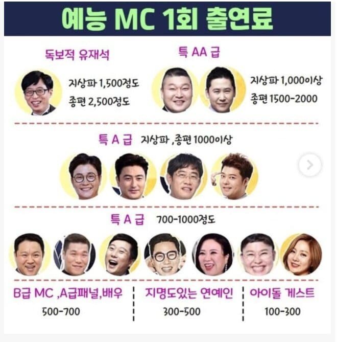  예능 MC들 1회 출연료 순위