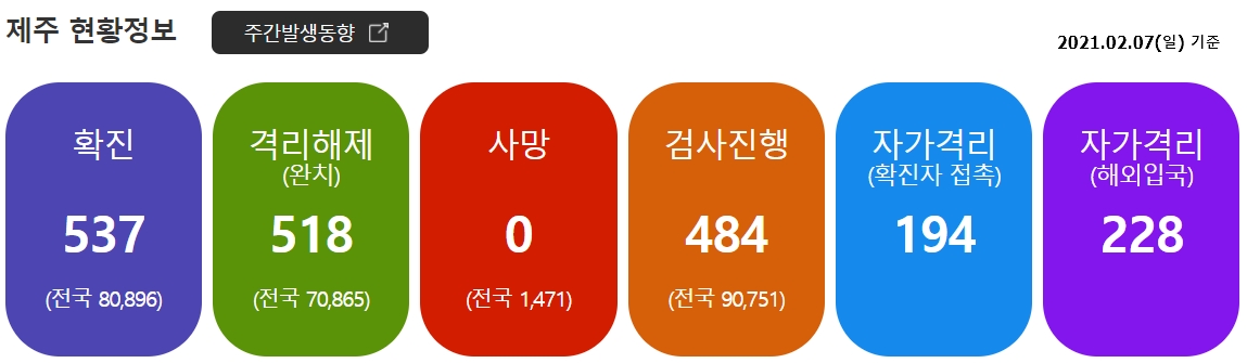  [21.2.8] 제주도 여행을 위한 코로나19 및 항공편, 날씨, 옷차림 정보