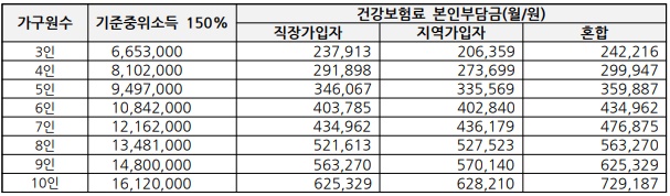 3인가구기준