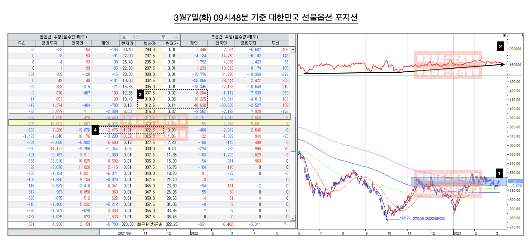 3월9일 대한민국 선물옵션만기일 포지션 분석
