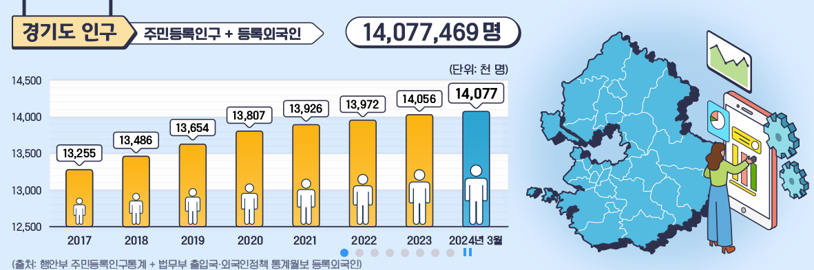 경기도 시군별 인구수 인구증가율 1위 지역 (인구통계)