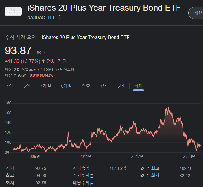 TLT ETF의 상장 이후부터 2024년 2월까지의 주가 차트입니다.