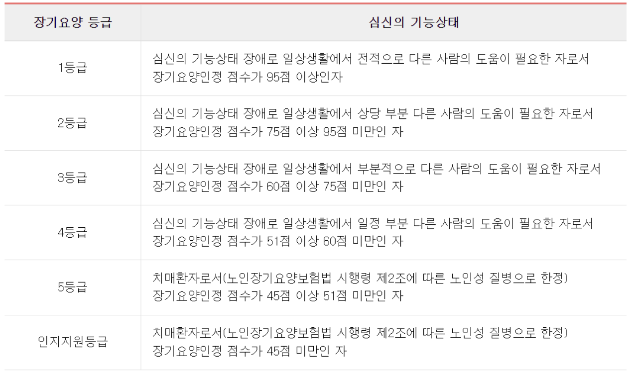 장기요양 등급판정기준