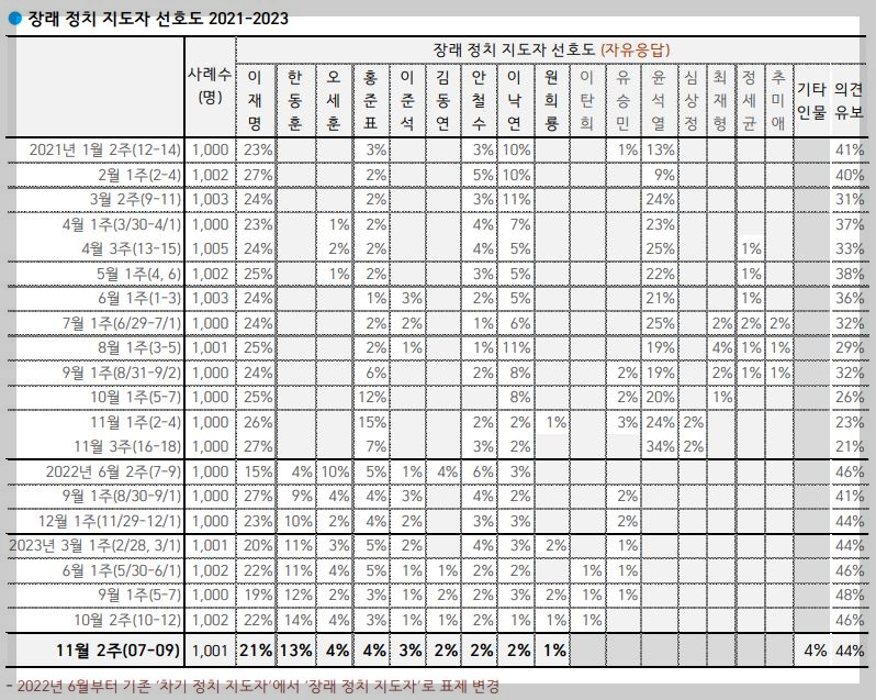 차기-대선후보-지지율-흐름