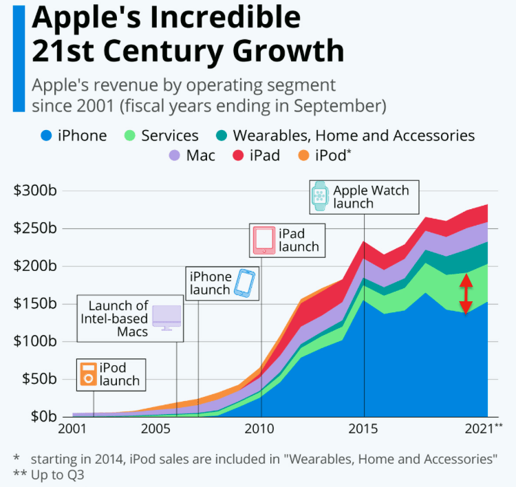 애플 비즈니스 변화