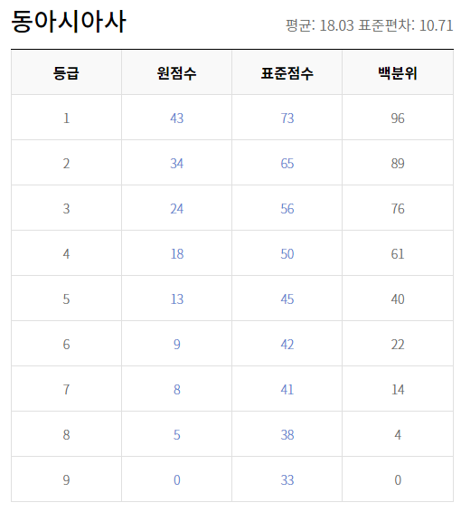 2021 고3 3월 모의고사 동아시아사 등급컷 원점수