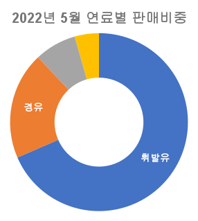 2022년-5월-수입차-연료별-판매-순위-원형-그래프