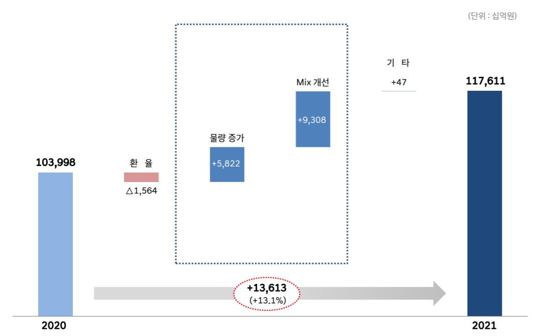 현대차 실적