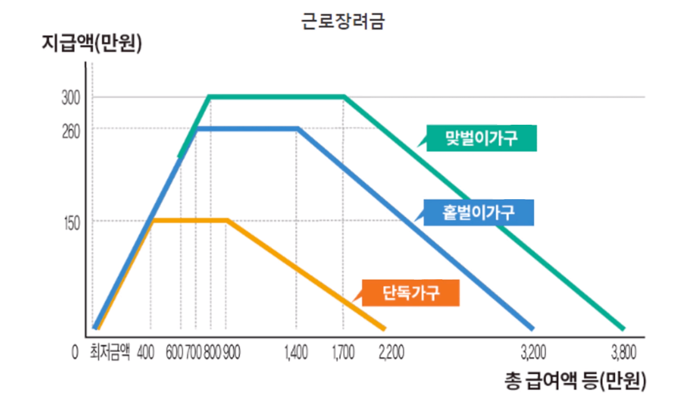 근로 장려금 그래프