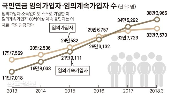 국민연금 수령액 늘리는 법: 임의 계속 가입자 수 증가