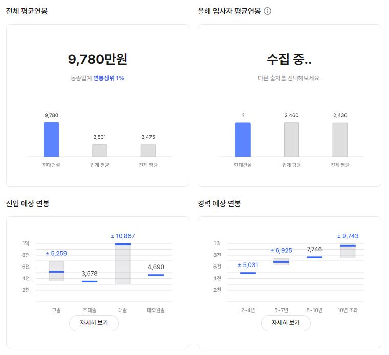 현대건설 기업 평균 연봉 및 성과급