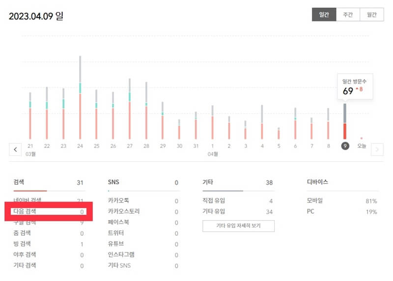 다음-검색유입-0명은-너무하다