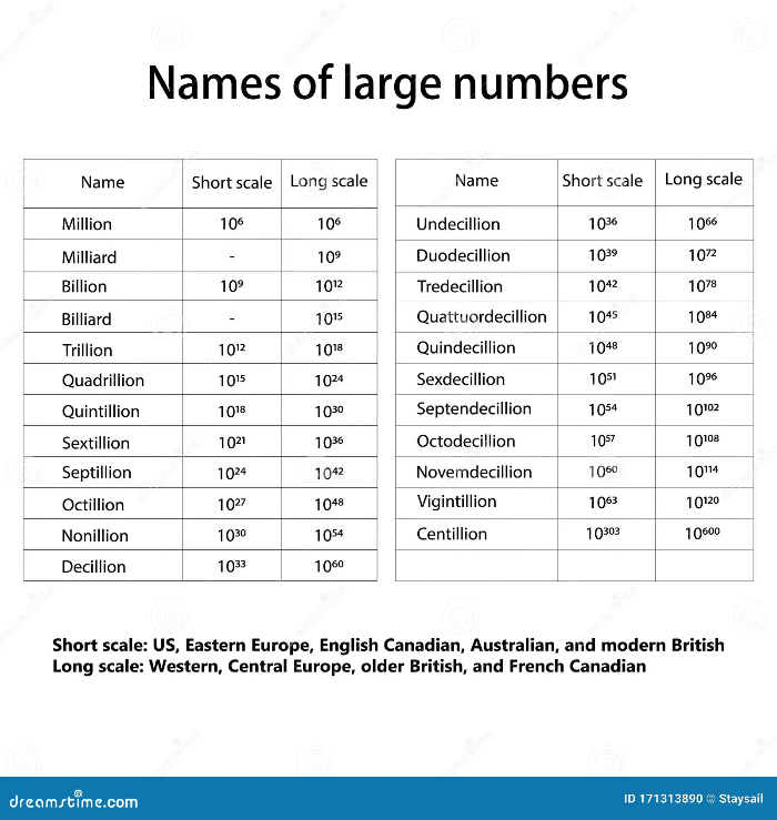 Names of large numbers