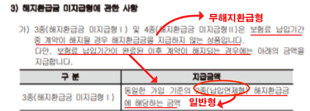  유해지환급형, 저해지환급형 - 보험 가입할 때 바로 비교하세요.