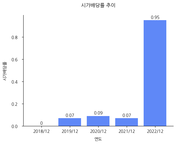 모코엠시스-시가배당률-추이