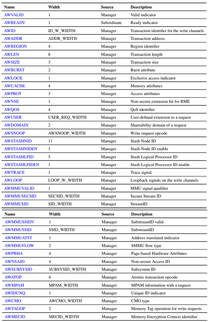 Write request channel signals
