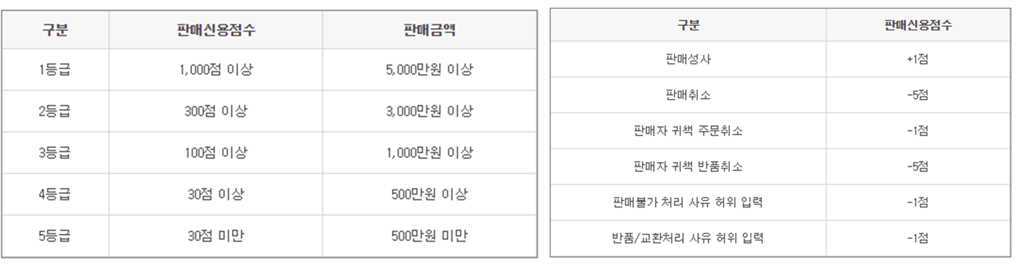 11번가 판매신용점수에 따른 등급 구분 및 판매신용점수 반영 기준