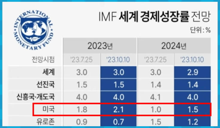 IMF 경제성장률 전망