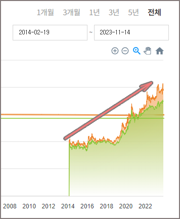 2014년부터 금시세