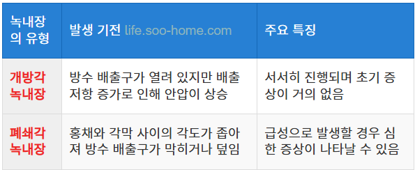 안압 상승과 방수 배출 장애