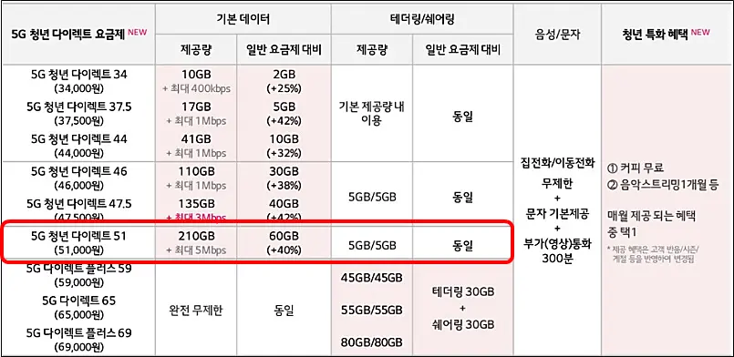 청년-다이렉트요금제