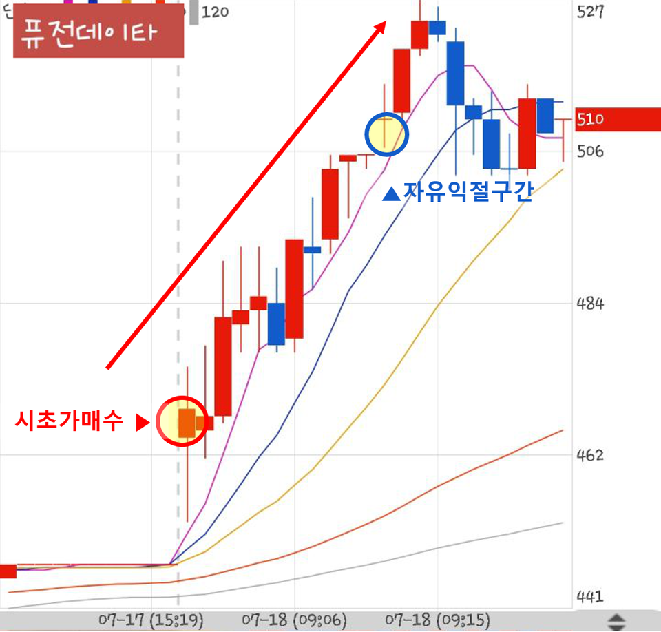  190718 급등황제 시초가단타 퓨전데이타 수익인증