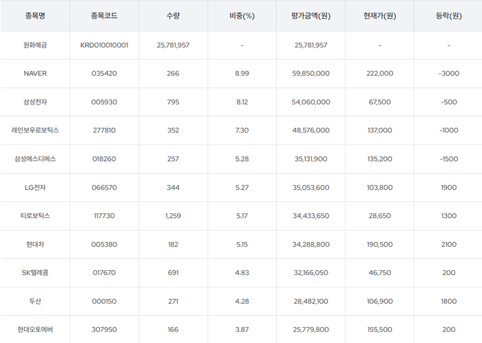 K로봇 액티브 ETF 투자구성종목