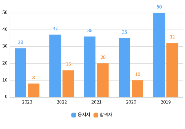 실기합격자