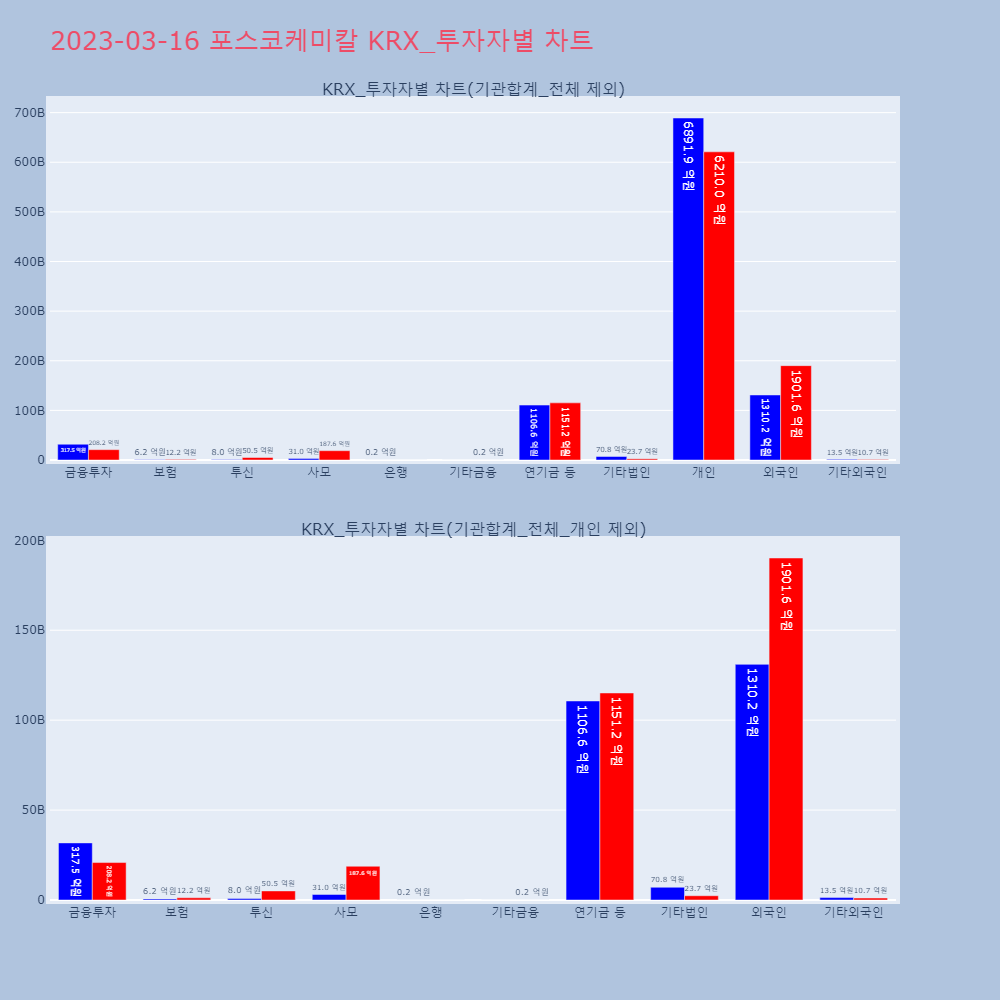 포스코케미칼_KRX_투자자별_차트