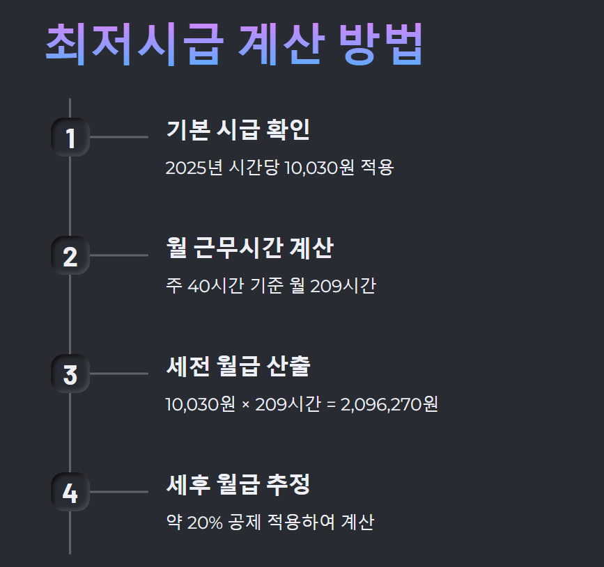 2025년 최저시급 2025년 최저임금