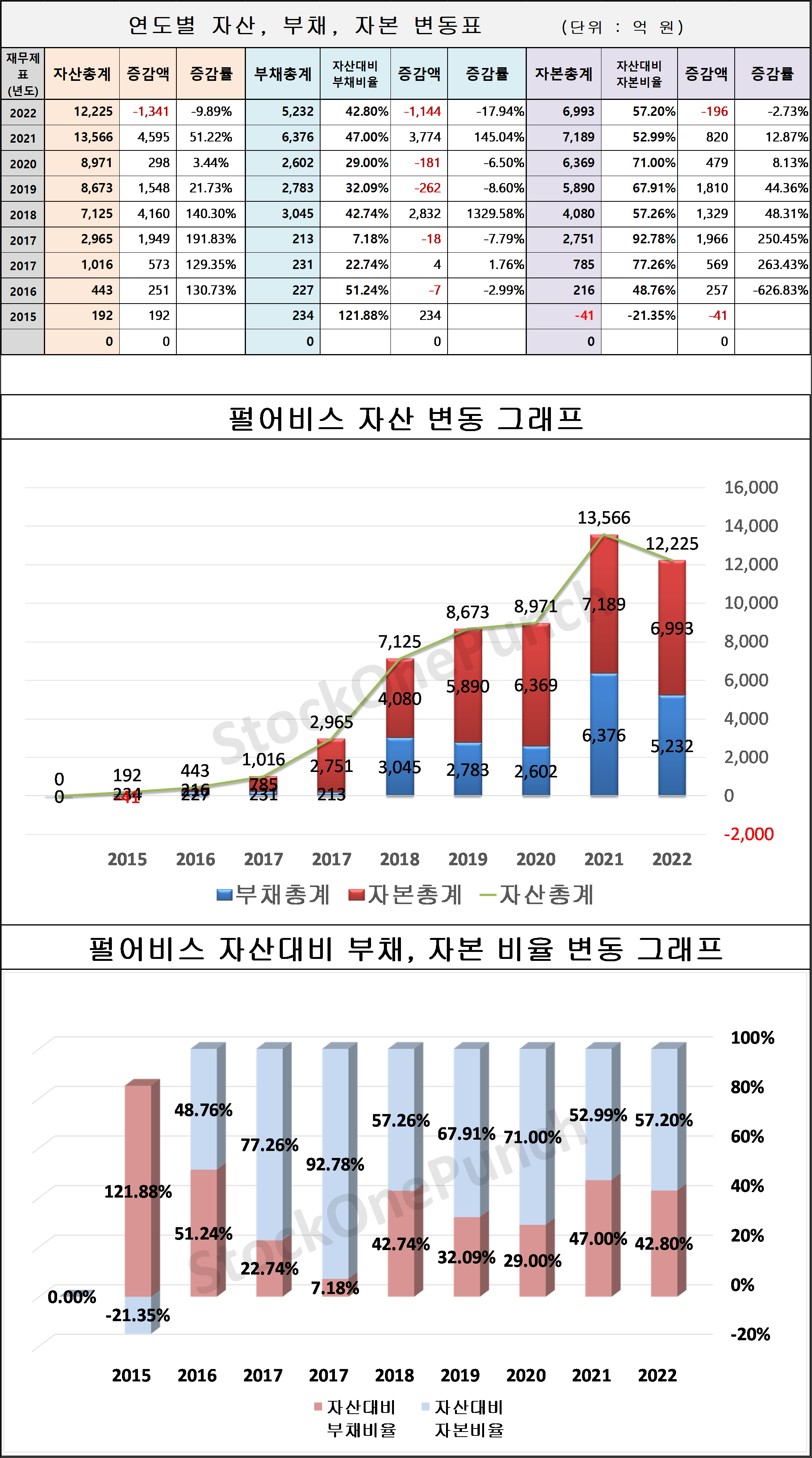 펄어비스 의 연도별 자산, 부채, 자본 변동표 및 그래프