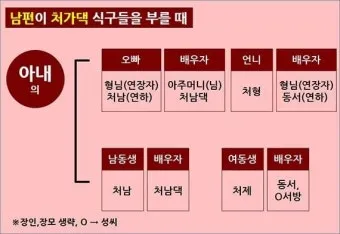 처남 촌수 처남 부인 와이프 호칭 예절_10