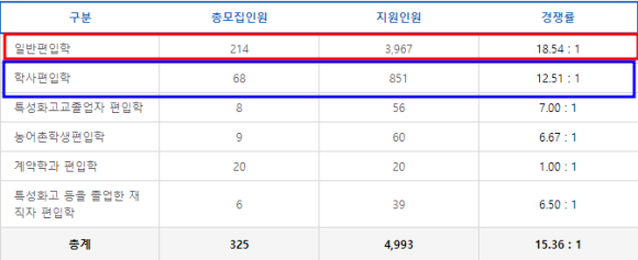  2023 인하대학교 편입 경쟁률, 40% 감소!